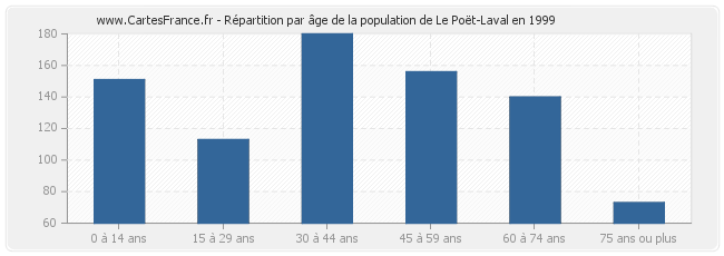 Répartition par âge de la population de Le Poët-Laval en 1999